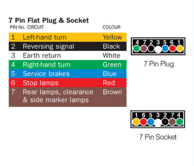 Black 7 Pin Flat Plug Male Connector Caravan Trailer Adapter Boat Quick Fit Camp